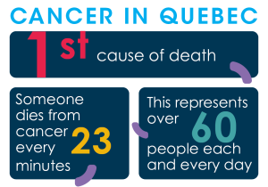 QFC: statistica of death by cancer in Quebec